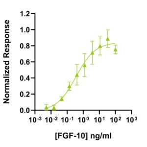 Qkine FGF-10 Bioactivity graph (Qk003)