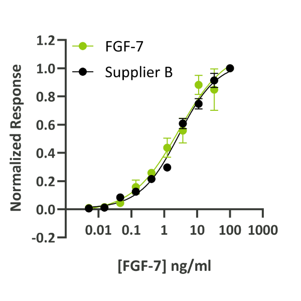 FGF-7 KGF Supplier comparison