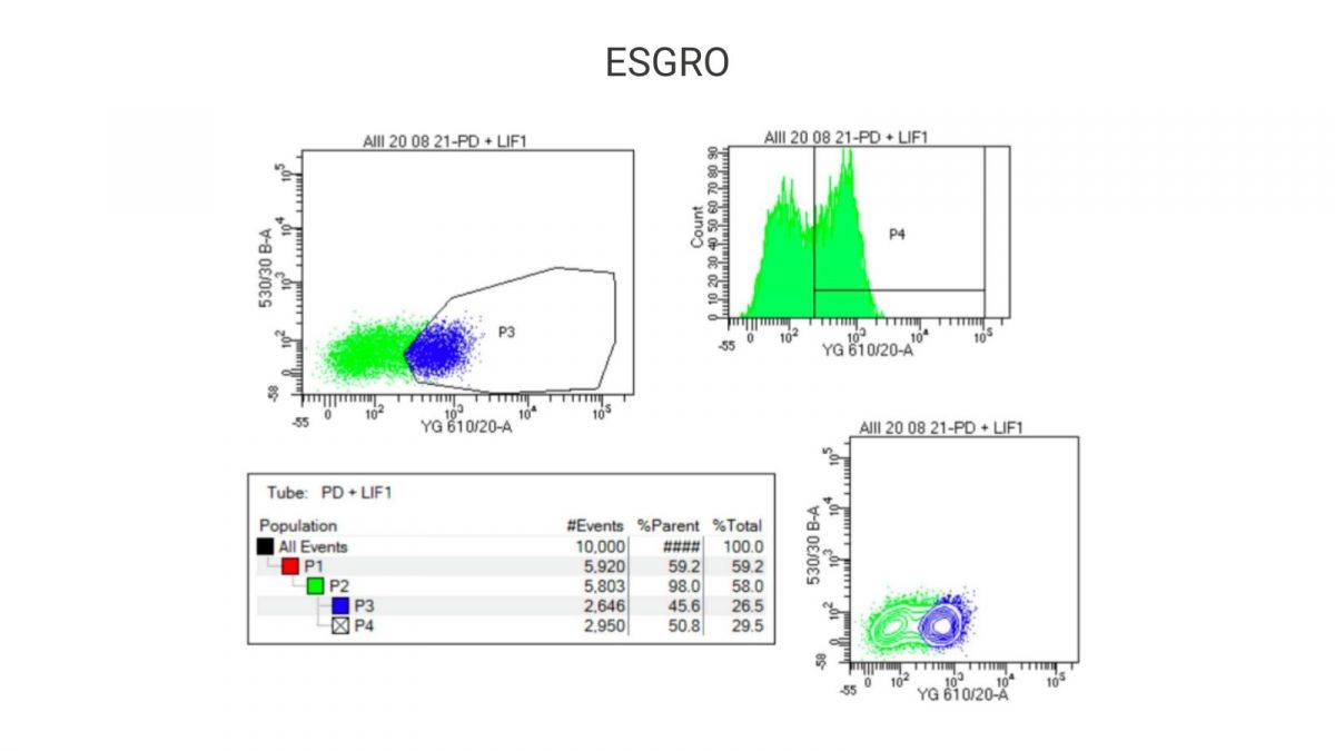 Esgro nanog expression flow cytometry data