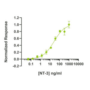 Bioactivity graph showing the EC50 of 23 ng/ml (0.84 nM) for Qkine recombinant human NT-3