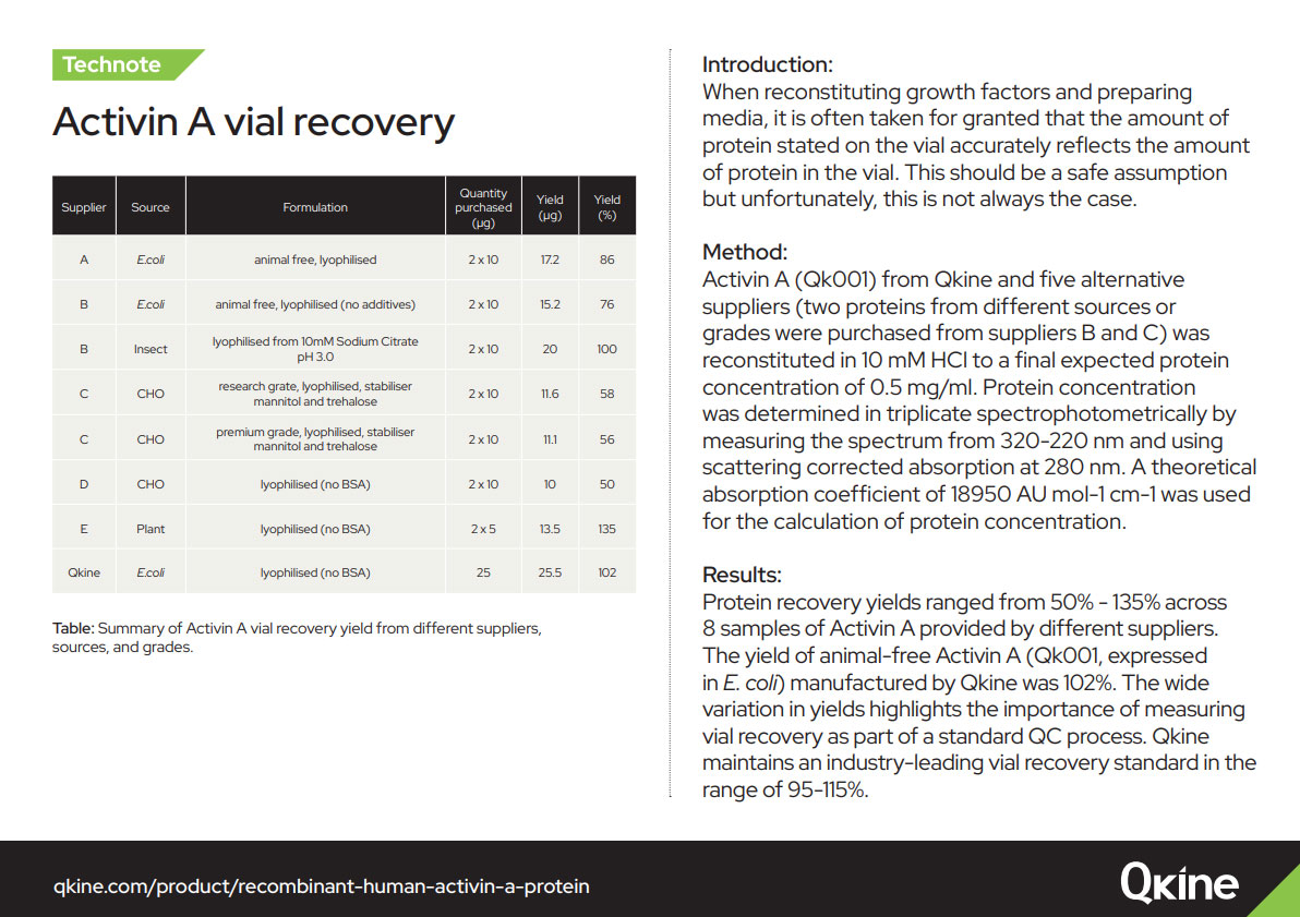 Qkine activin A recovery technote