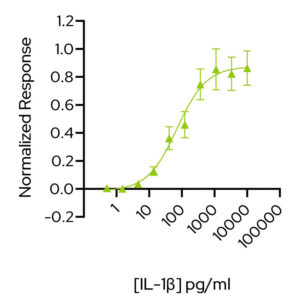 Bioactivity graph showing the EC50 of for Qkine recombinant IL-1β