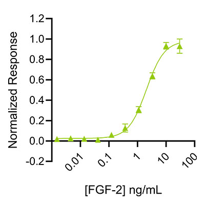 Qkine salmon FGF2 145 bioassay