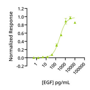 Qkine mEGF bioactivity