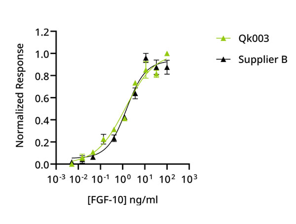 Qkine Fibroblast growth factor 10 competitor comparison bioassay