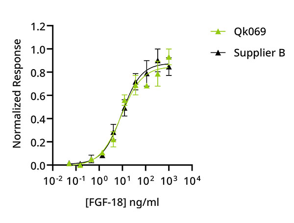 Qkine FGF18 bioassay comparison