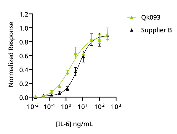 Qkine IL-6 bioassay comparison