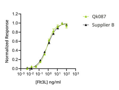 Qkine Flt3L bioassay comparison