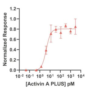 Qk109-FG activin A PLUS bioactivity