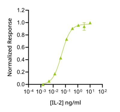 Bioactivity graph showing the EC50 of 102 pg/ml (6.7 pM) for Qkine recombinant IL-3