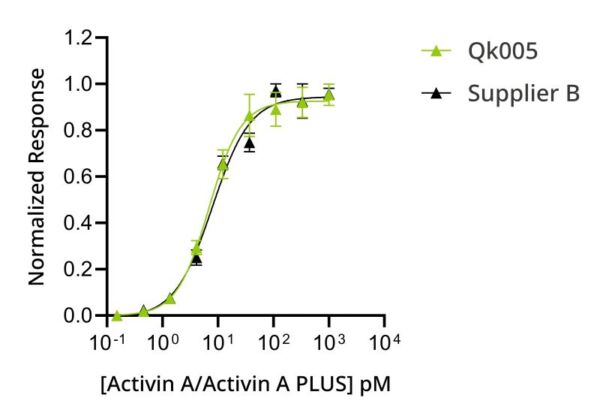 Activin A PLUS bioactivity graph, Qkine activin A PLUS activity is the same as the alternative supplier protein