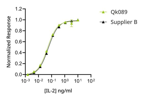 Interleukin 2 (IL-2) bioactivity graph, Qkine IL-2 activity is the same as the alternative supplier protein