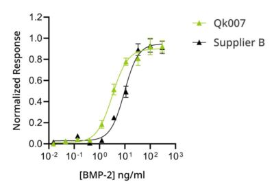 Qkine BMP-2 has higher bioactivity than an alternative supplier BMP-2