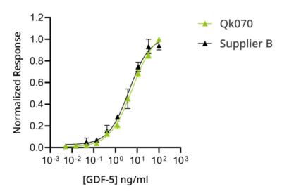 Bioassay graph of GDF-5, Qkine GDF-5 is as bioactive as an alternative supplier protein