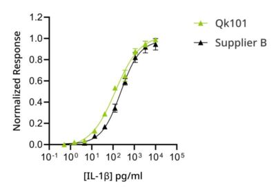 IL-1 beta bioassay graph. Qkine IL-1 beta was slightly more bioactive than a comparable protein from an alternative supplier