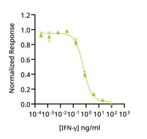 IFn-gamma bioactivity data graph