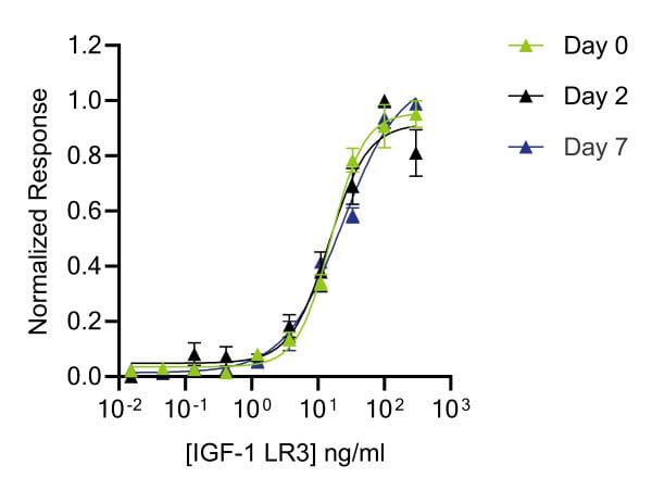 igf-1 lr3 peptide effects Switched things up and have been using my IGF-1 LR3 30 mins pre workout and  have been noticing longer lasting pumps and more vascularity so far! 2 more  weeks until I cycle main image 0
