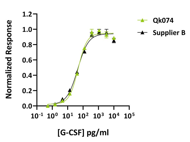 Qk074 G-CSF Datasheet graph_ Comparison Qk074 G-CSF comparison bioactivity