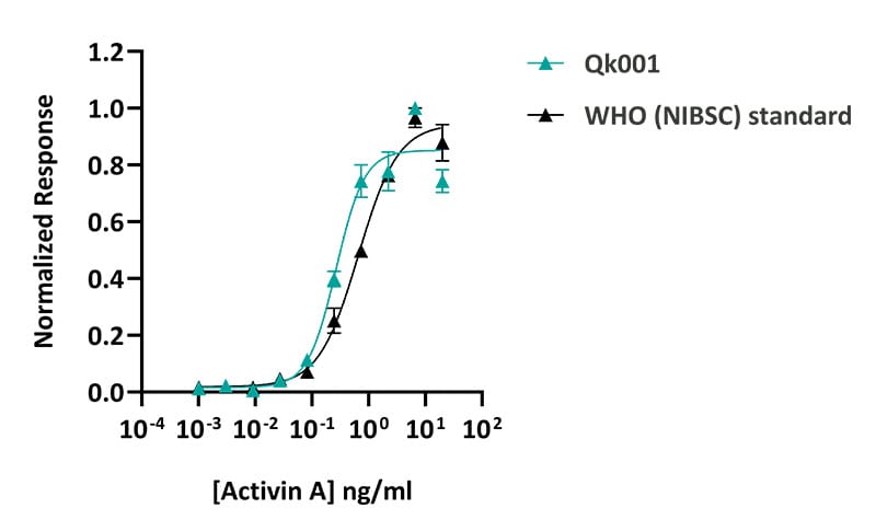 20250923 ActA WHO comparison bioassay 20250923 ActA WHO comparison bioassay