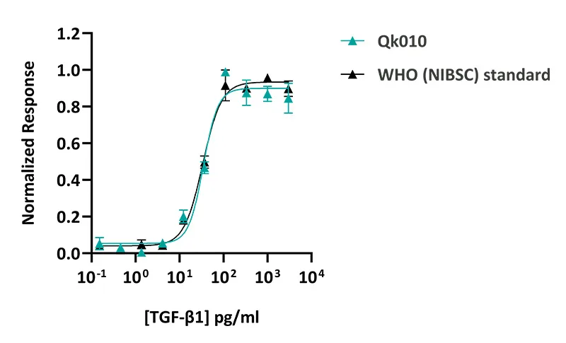 Cell therapy grade GMP TGF-beta 1 comparison with WHO standard