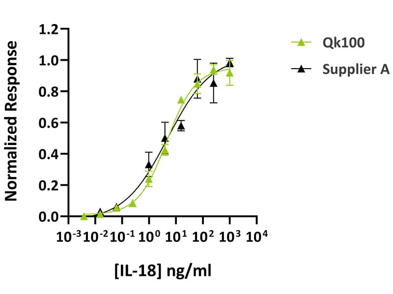 Qk100 IL-18 bioactivity comparison Qk100 IL-18 technote